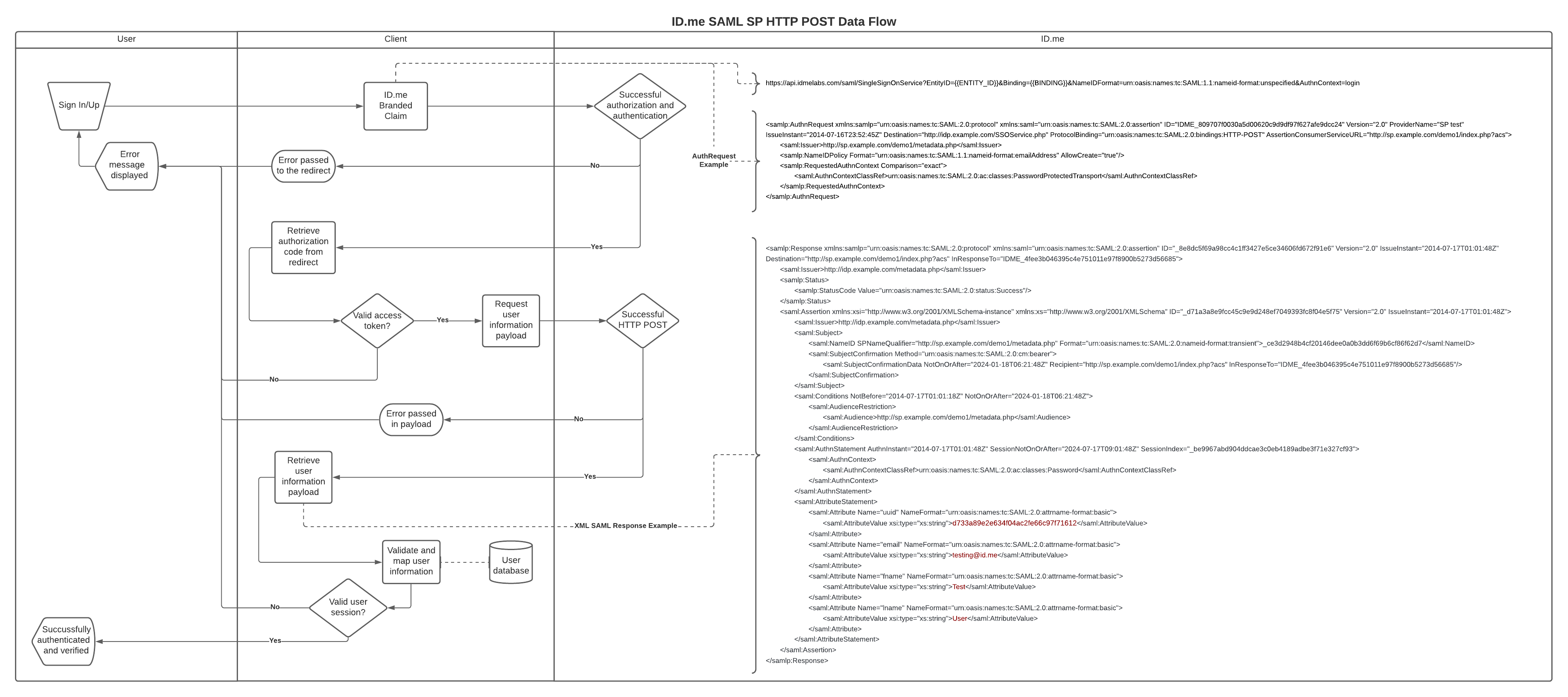 Authorization Flows Digital Identity Verification ID Me Developers