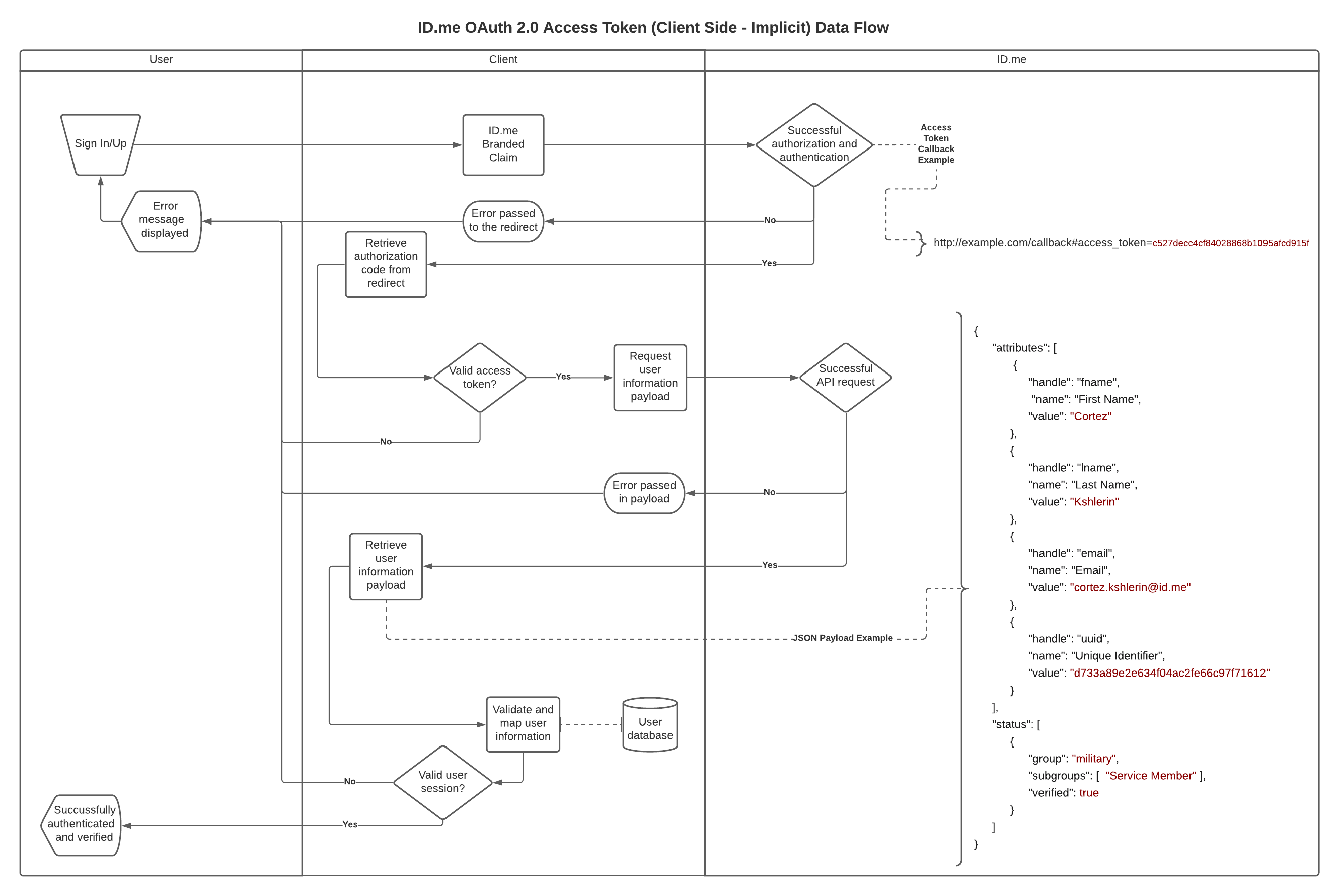 Authorization Flows | Community Verification | ID.me Developers