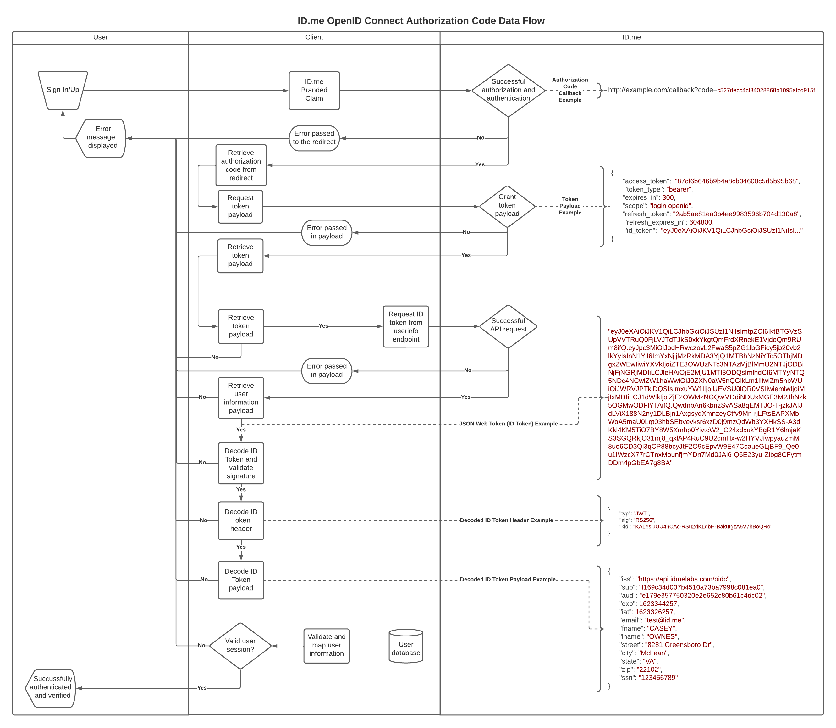 Authorization Flows COVID 19 Vaccine Verification ID me Developers Authorization Flows COVID 19 Vaccine Verification ID me Developers