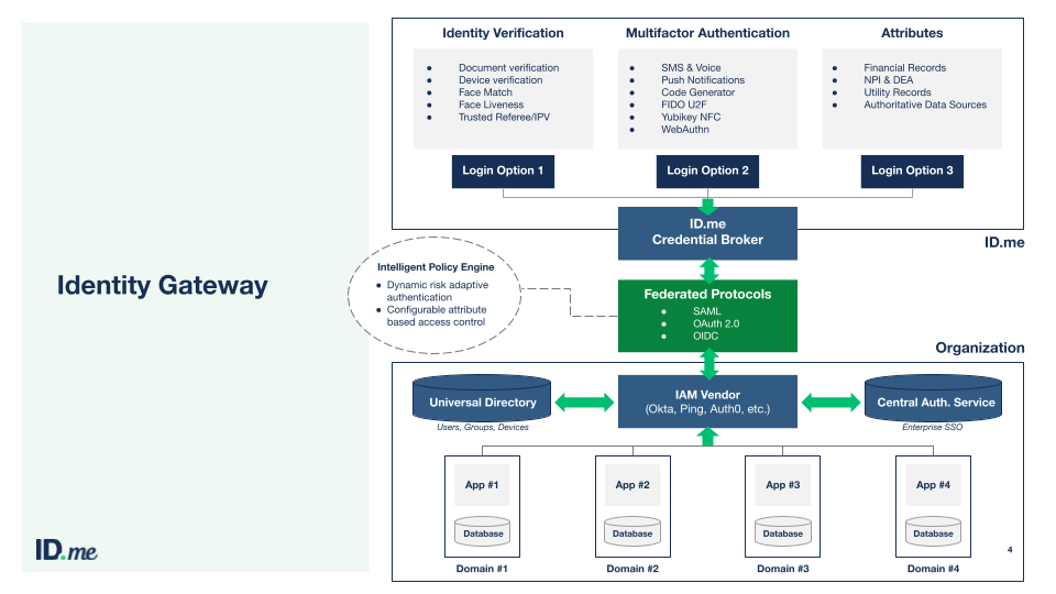 Identity Gateway Diagram